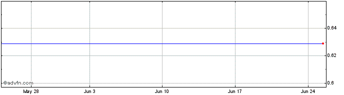 1 Month Hellenic Bank Pcl Share Price Chart