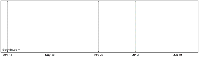 1 Month Harmony Share Price Chart