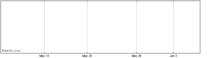 1 Month Jupiter Glob.A Share Price Chart