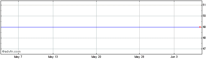 1 Month Andes Energia Share Price Chart