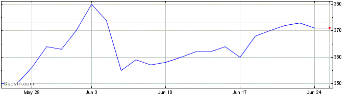 1 Month Aptitude Software Share Price Chart
