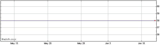1 Month Altus Res. Share Price Chart