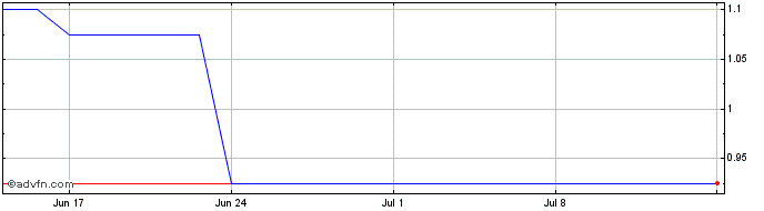 1 Month Fiinu Share Price Chart