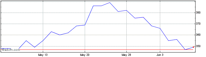 1 Month Bank Of Cyprus Holdings ... Share Price Chart