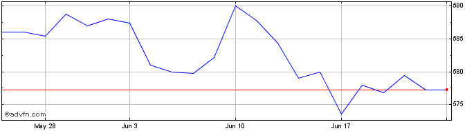 1 Month Darktrace Share Price Chart