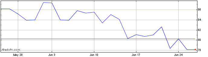1 Month Dr. Martens Share Price Chart