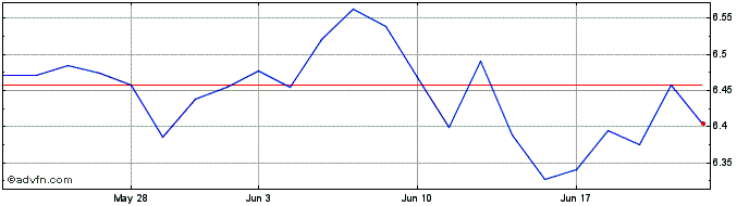1 Month Euqtyincgbpacc  Price Chart