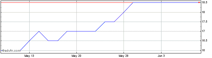 1 Month Gelion Share Price Chart