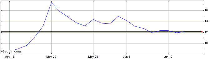 1 Month Indus Gas Share Price Chart