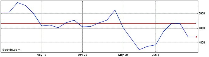 1 Month Intertek Share Price Chart