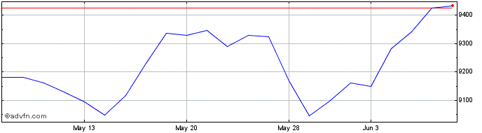 1 Month London Stock Exchange Share Price Chart