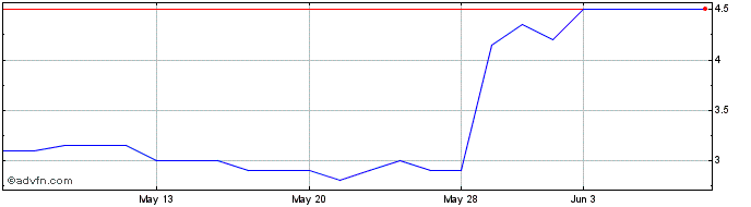 1 Month Petro Matad Share Price Chart