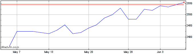 1 Month Morgan Sindall Share Price Chart