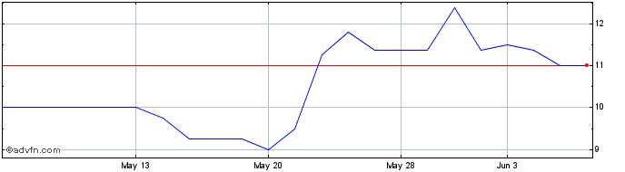 1 Month Myhealthchecked Share Price Chart