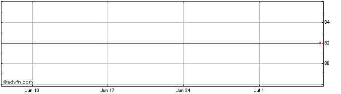1 Month Monterrico Metals Share Price Chart