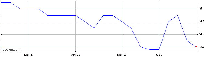 1 Month Parkmead Share Price Chart