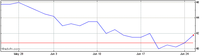 1 Month Petrotal Share Price Chart