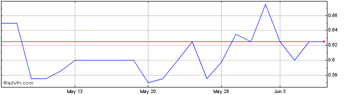 1 Month Provexis Share Price Chart