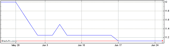 1 Month Sosandar Share Price Chart