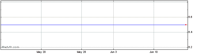1 Month Sheffield United Share Price Chart