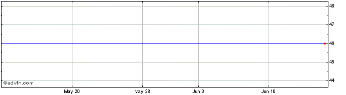 1 Month Spark Vct 3 Share Price Chart