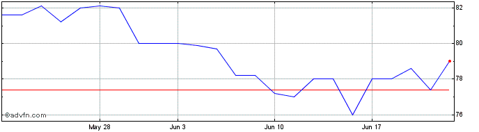 1 Month Taylor Maritime Investme... Share Price Chart