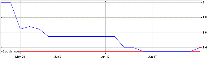 1 Month Zenova Share Price Chart
