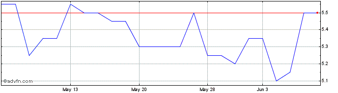 1 Month Zephyr Energy Share Price Chart