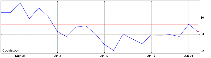 1 Month BancFirst Share Price Chart