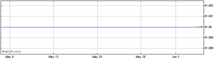 1 Month Whole Foods Market, Inc. Share Price Chart