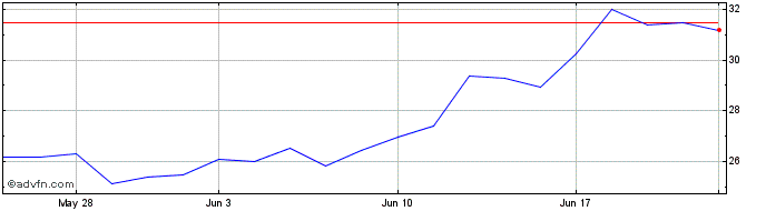 1 Month Six Flags Entertainment Share Price Chart