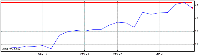 1 Month Boralex Share Price Chart