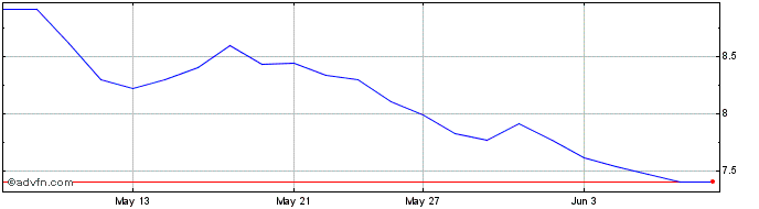 1 Month Cineplex Share Price Chart