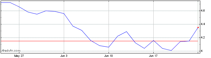 1 Month Canacol Energy Share Price Chart