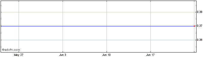 1 Month Condor Petroleum Share Price Chart