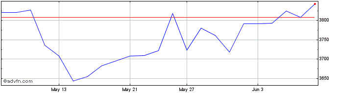1 Month Constellation Software Share Price Chart