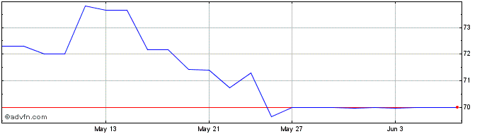 1 Month Clairvest Share Price Chart