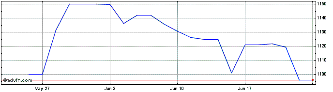 1 Month E L Financial Share Price Chart