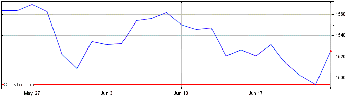 1 Month Fairfax Financial Share Price Chart