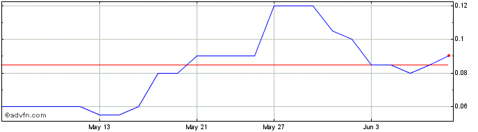 1 Month Fortune Minerals Share Price Chart