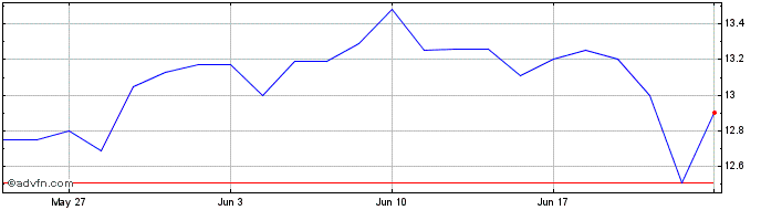 1 Month Kiwetinohk Energy Share Price Chart
