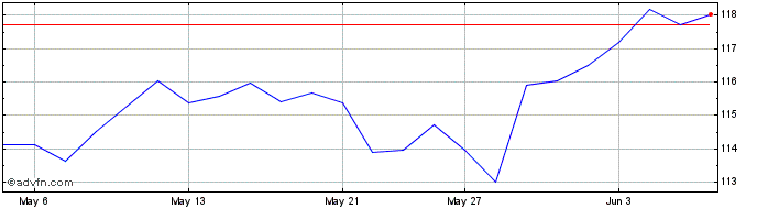 1 Month National Bank of Canada Share Price Chart