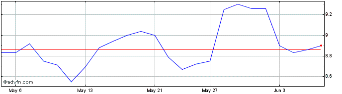 1 Month PHX Energy Services Share Price Chart