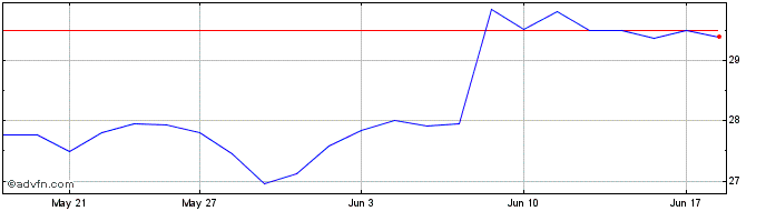1 Month Saputo Share Price Chart