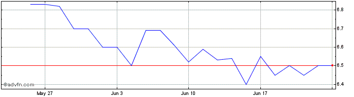 1 Month Sagicor Financial Share Price Chart