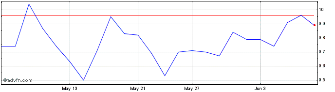 1 Month TransAlta Share Price Chart