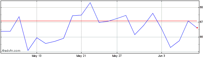 1 Month Tourmaline Oil Share Price Chart