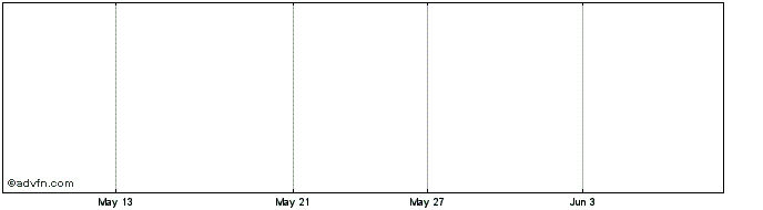 1 Month Benton Capital Corp. Share Price Chart