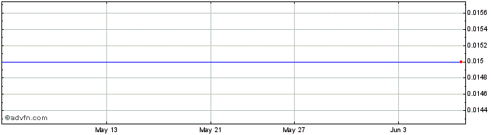 1 Month Clearford Water Systems Share Price Chart