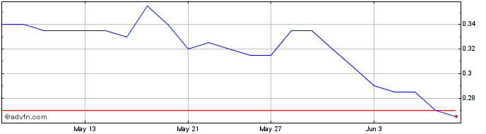 1 Month Corsa Coal Share Price Chart